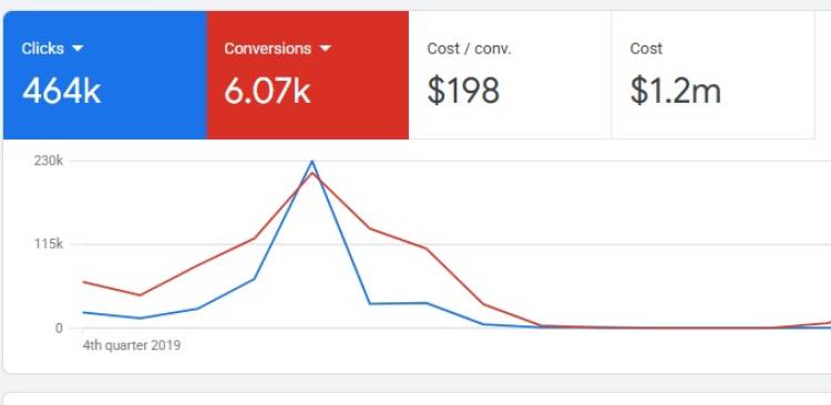 Meta Ads Case Study 3 | The Vital Media