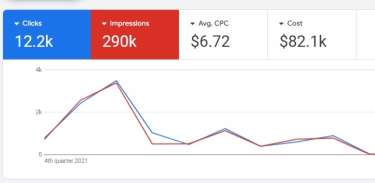 Meta Ads Case Study 4 | The Vital Media