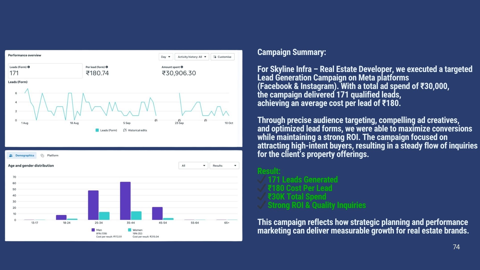 Meta Ads Case Study 2 | The Vital Media