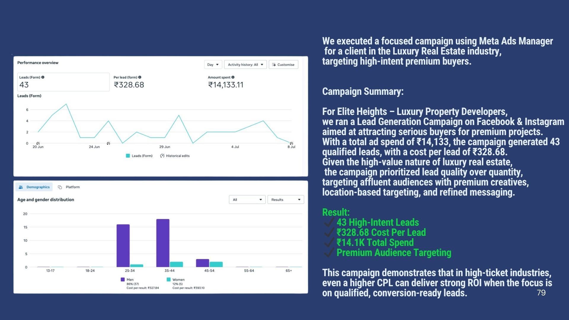 Meta Ads Case Study 6 | The Vital Media