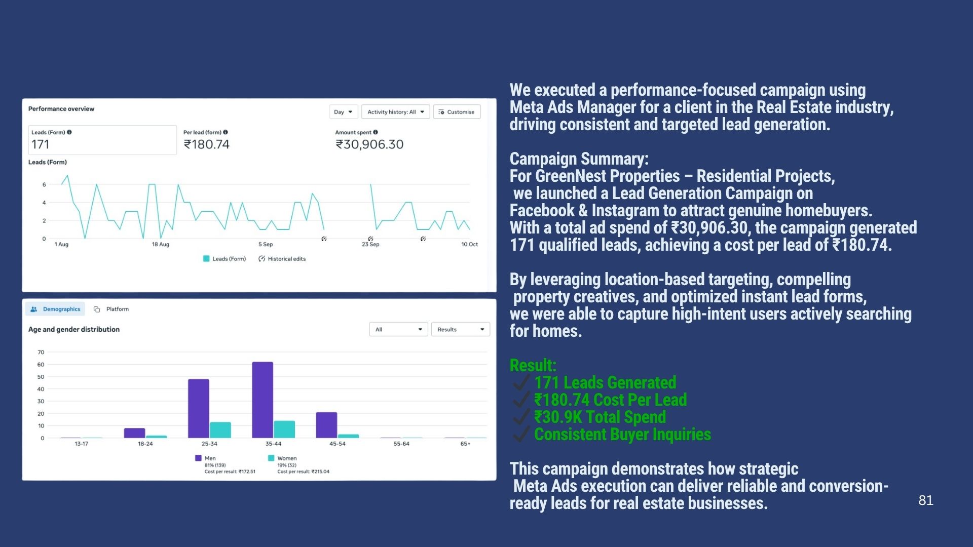 Meta Ads Case Study 8 | The Vital Media