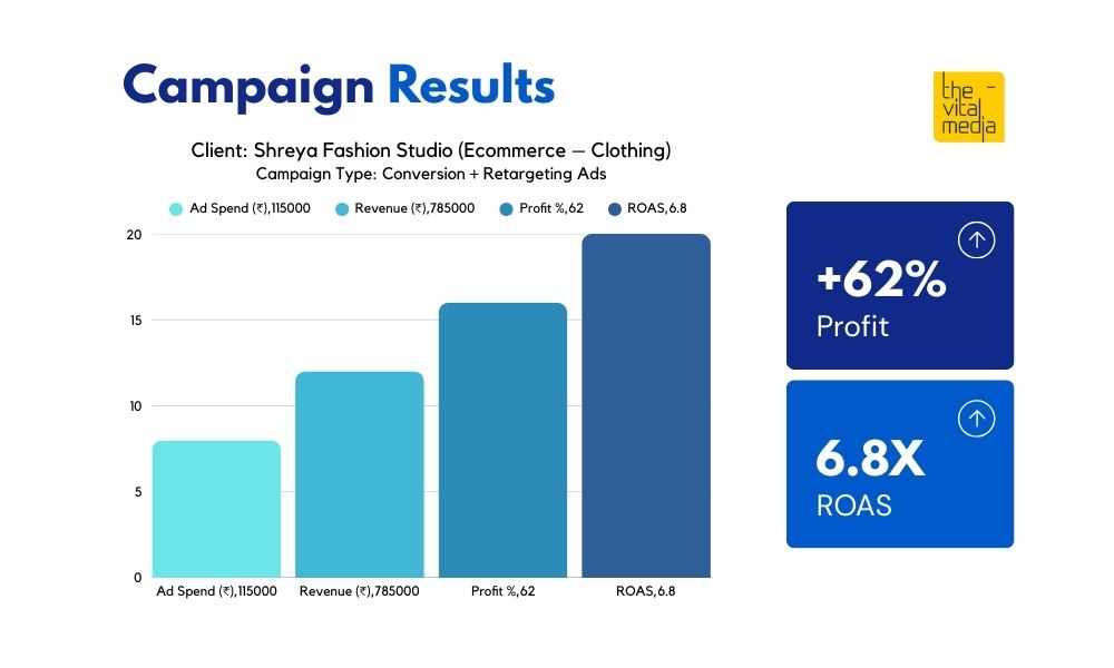 Amazon Flipkart Marketing Agency | The Vital Media