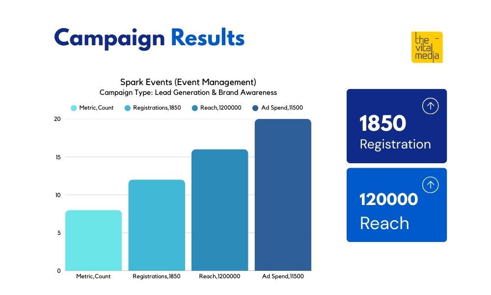 Ecommerce Marketing Campaign Company | Ahmedabad  | The Vital Media